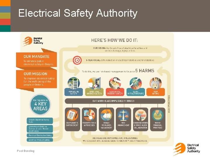 Electrical Safety Authority Pool Bonding January 12 2016