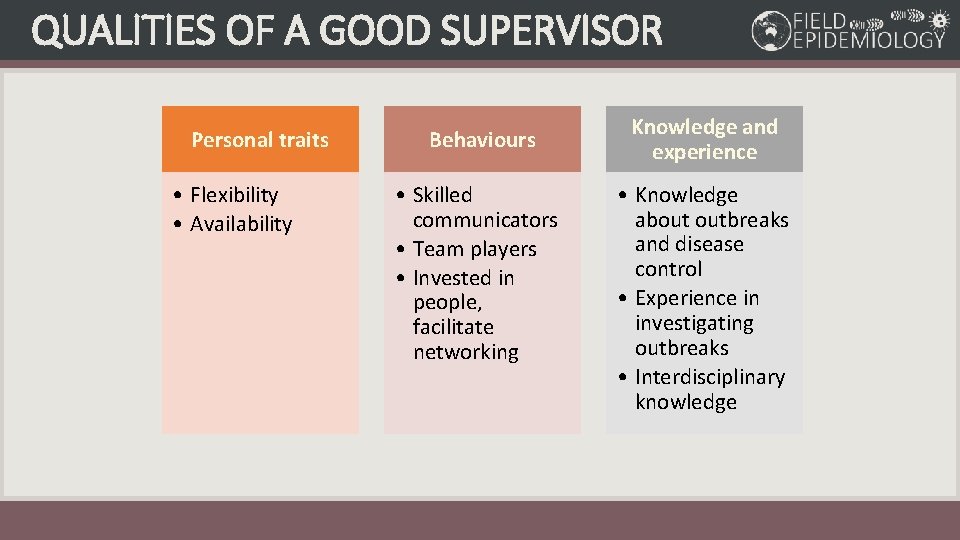 QUALITIES OF A GOOD SUPERVISOR Personal traits • Flexibility • Availability Behaviours • Skilled