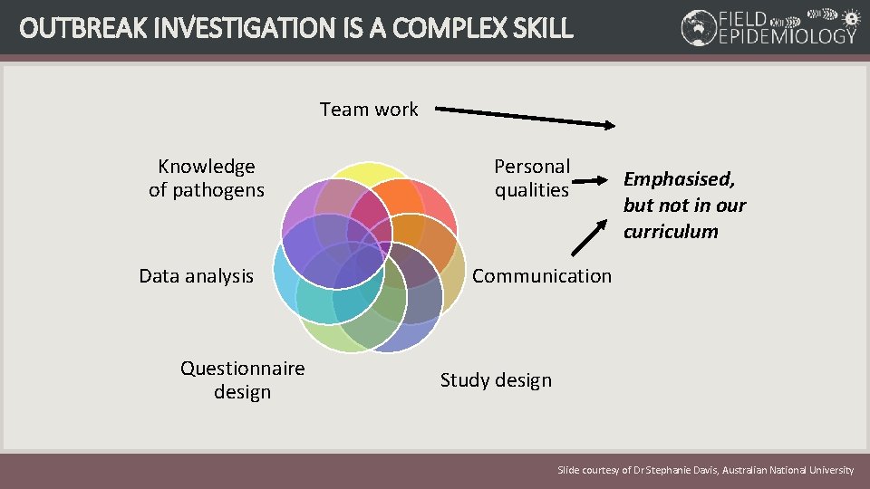 OUTBREAK INVESTIGATION IS A COMPLEX SKILL Team work Knowledge of pathogens Data analysis Questionnaire