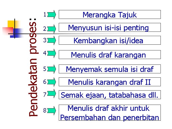 Pendekatan proses: 1 Merangka Tajuk 2 Menyusun isi-isi penting 3 Kembangkan isi/idea 4 Menulis Pendekatan proses: 1 Merangka Tajuk 2 Menyusun isi-isi penting 3 Kembangkan isi/idea 4 Menulis