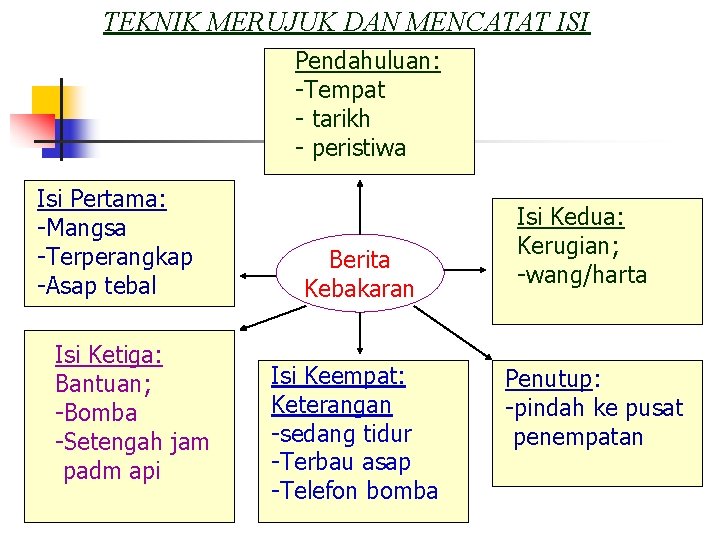 TEKNIK MERUJUK DAN MENCATAT ISI Pendahuluan: -Tempat - tarikh - peristiwa Isi Pertama: -Mangsa TEKNIK MERUJUK DAN MENCATAT ISI Pendahuluan: -Tempat - tarikh - peristiwa Isi Pertama: -Mangsa
