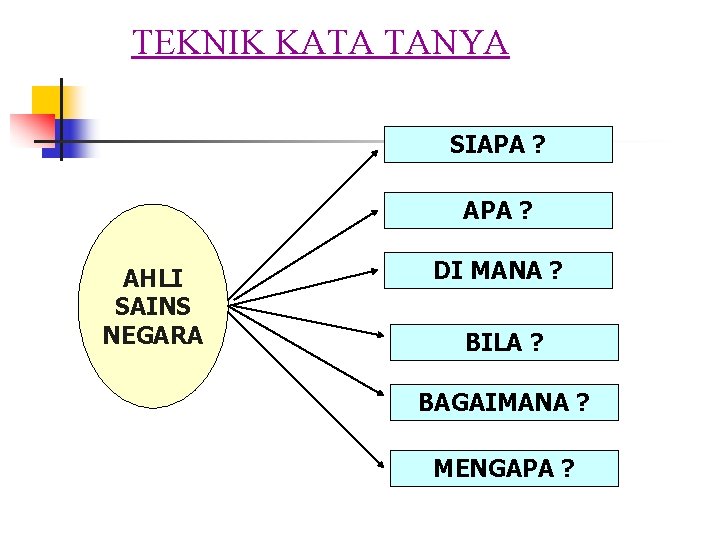 TEKNIK KATA TANYA SIAPA ? AHLI SAINS NEGARA DI MANA ? BILA ? BAGAIMANA TEKNIK KATA TANYA SIAPA ? AHLI SAINS NEGARA DI MANA ? BILA ? BAGAIMANA