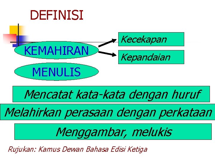 DEFINISI KEMAHIRAN Kecekapan Kepandaian MENULIS Mencatat kata-kata dengan huruf Melahirkan perasaan dengan perkataan Menggambar, DEFINISI KEMAHIRAN Kecekapan Kepandaian MENULIS Mencatat kata-kata dengan huruf Melahirkan perasaan dengan perkataan Menggambar,