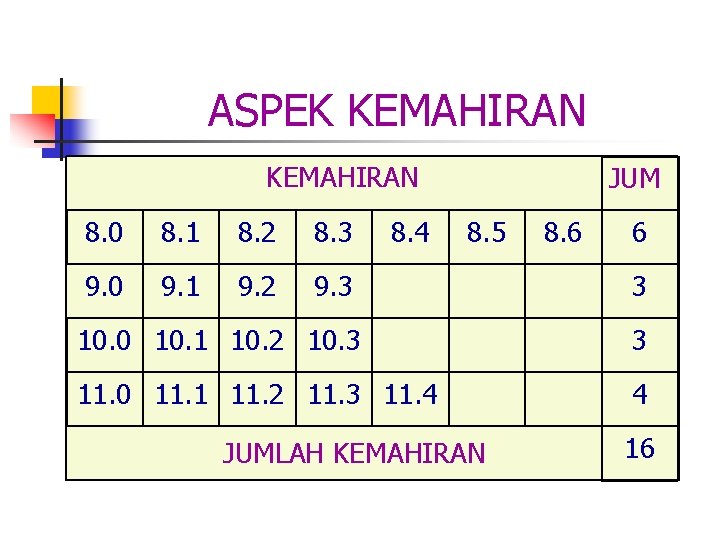 ASPEK KEMAHIRAN 8. 4 JUM 8. 0 8. 1 8. 2 8. 3 8. ASPEK KEMAHIRAN 8. 4 JUM 8. 0 8. 1 8. 2 8. 3 8.