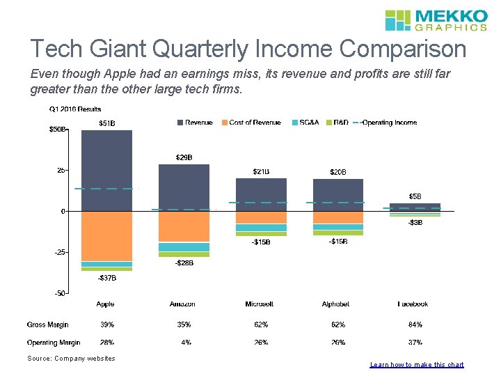 Tech Giant Quarterly Income Comparison Even though Apple had an earnings miss, its revenue