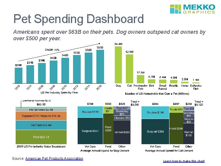 Pet Spending Dashboard Americans spent over $63 B on their pets. Dog owners outspend