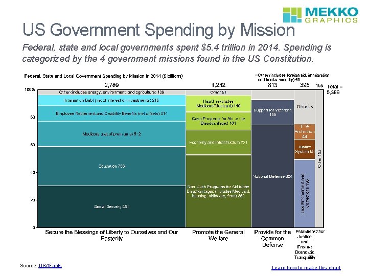 US Government Spending by Mission Federal, state and local governments spent $5. 4 trillion