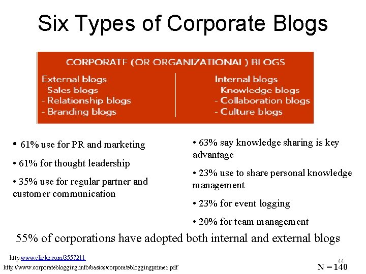 Six Types of Corporate Blogs • 61% use for PR and marketing • 61%