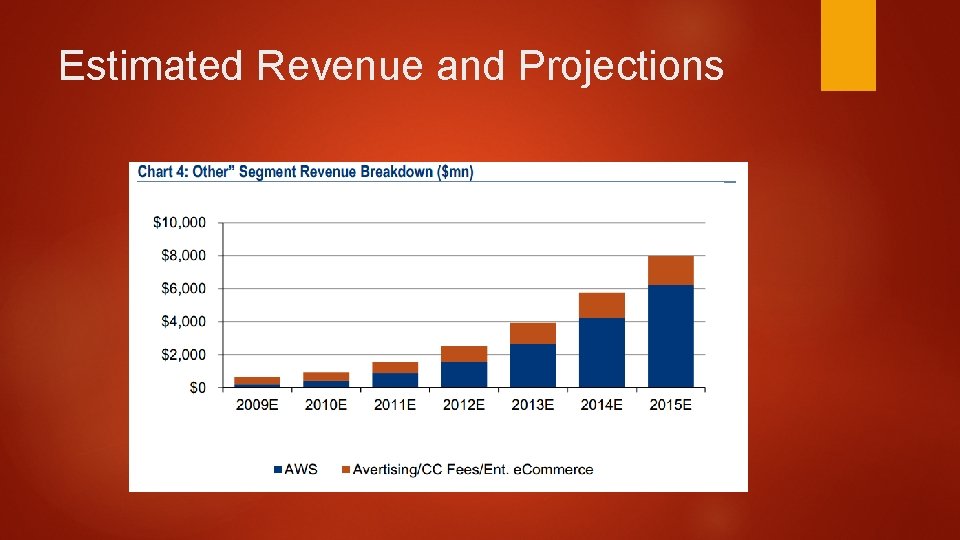 Estimated Revenue and Projections 