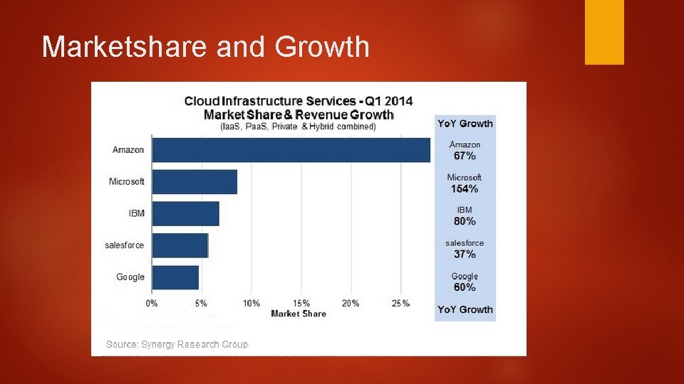 Marketshare and Growth 