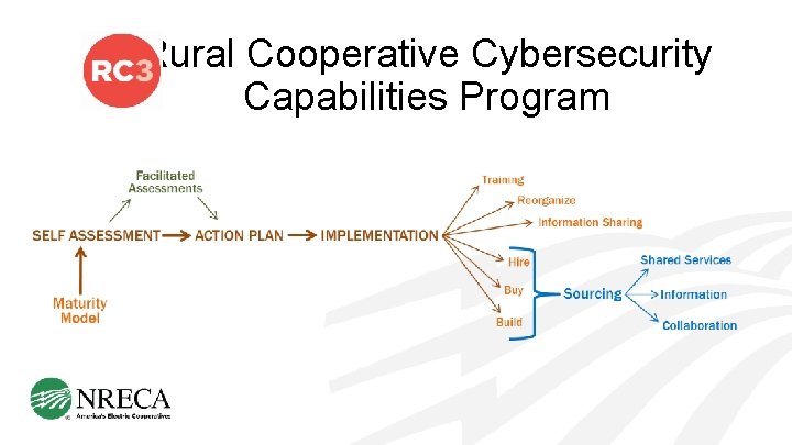 Rural Cooperative Cybersecurity Capabilities Program 