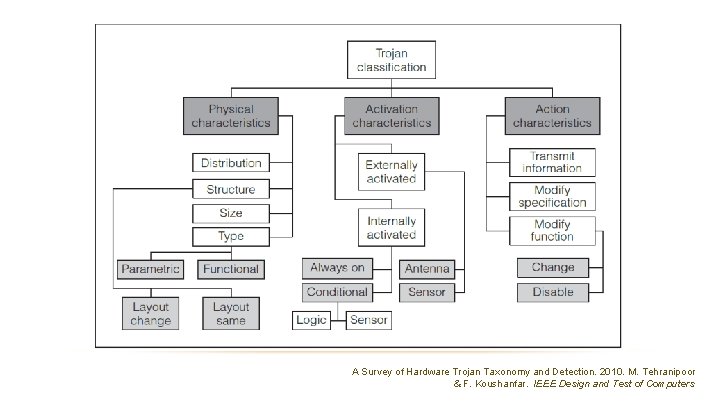 A Survey of Hardware Trojan Taxonomy and Detection. 2010. M. Tehranipoor & F. Koushanfar.