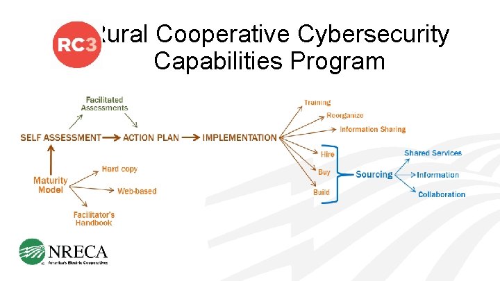 Rural Cooperative Cybersecurity Capabilities Program 