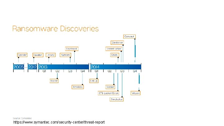 https: //www. symantec. com/security-center/threat-report 