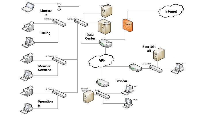 Lineme n Billing Internet Data Center Board/St aff VPN Member Services Vendor Operation s