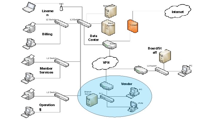 Lineme n Billing Internet Data Center Board/St aff VPN Member Services Vendor Operation s