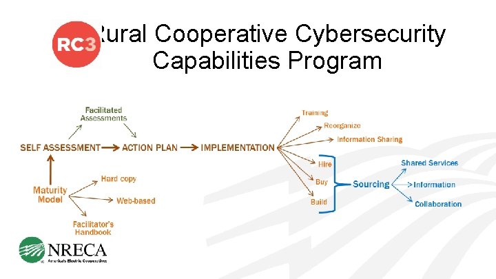 Rural Cooperative Cybersecurity Capabilities Program 