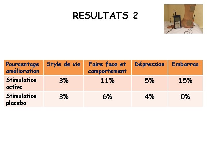 RESULTATS 2 Pourcentage amélioration Style de vie Faire face et comportement Dépression Embarras Stimulation