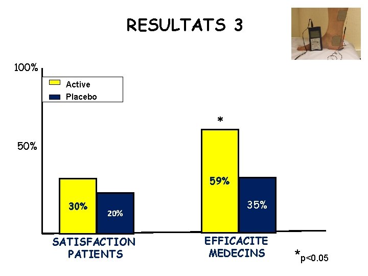 RESULTATS 3 100% Active Placebo * 50% 59% 30% 20% SATISFACTION PATIENTS 35% EFFICACITE