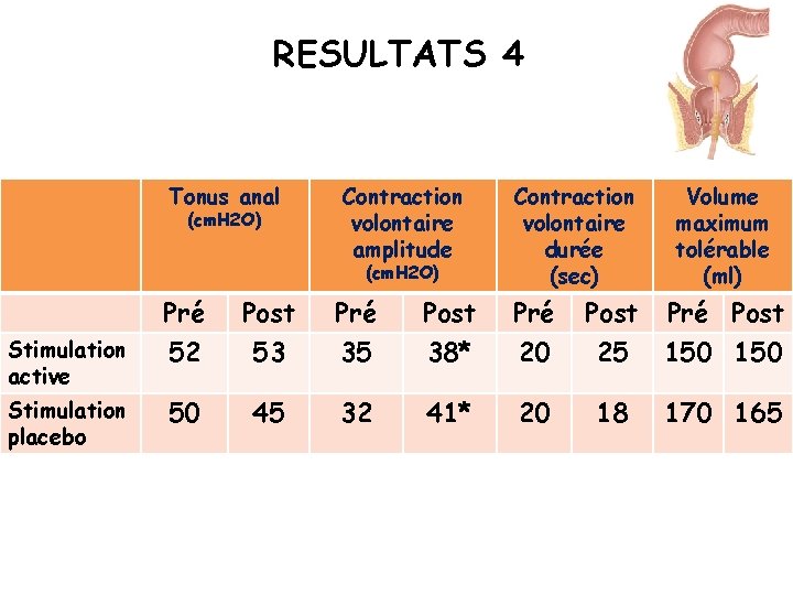 RESULTATS 4 Tonus anal (cm. H 2 O) Contraction volontaire amplitude (cm. H 2