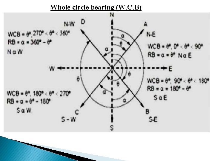 Whole circle bearing (W. C. B) 