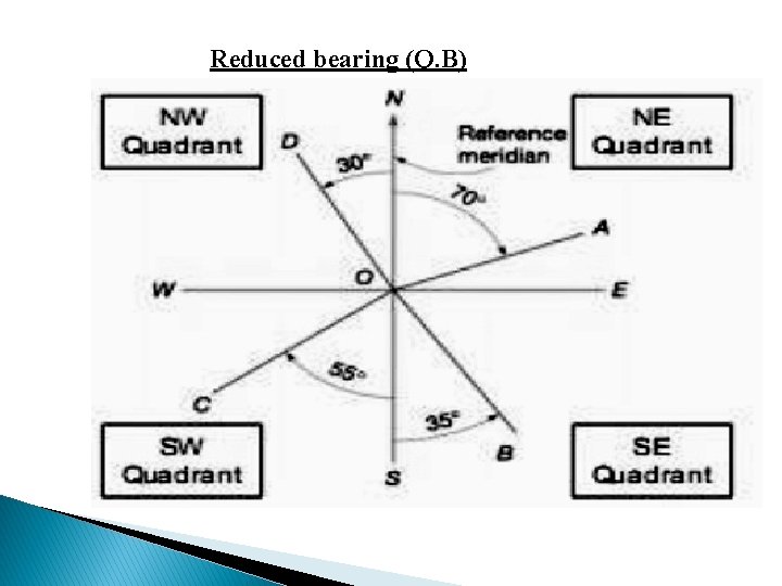 Reduced bearing (Q. B) 