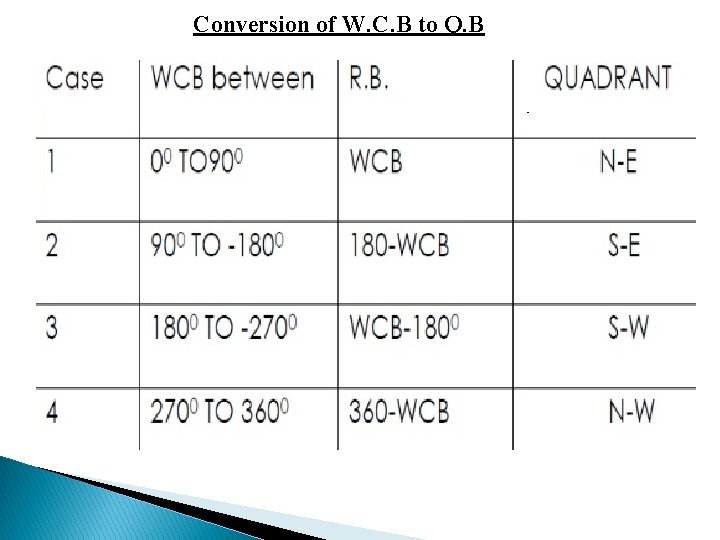 Conversion of W. C. B to Q. B 