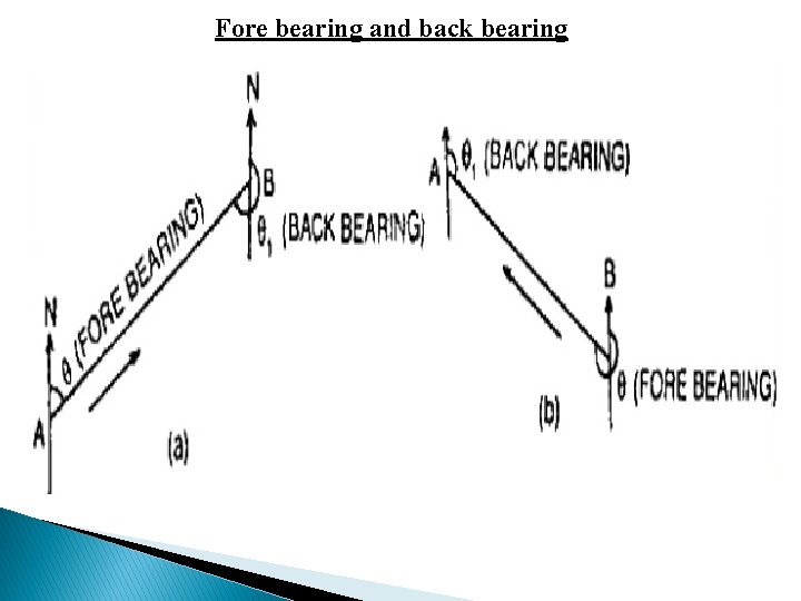 Fore bearing and back bearing 