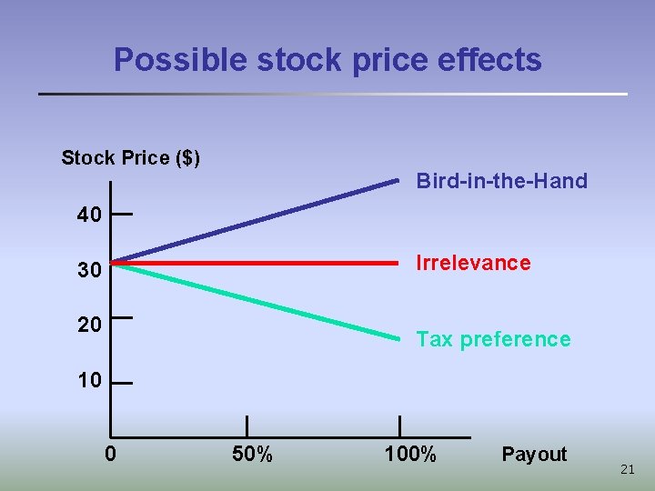 Possible stock price effects Stock Price ($) Bird-in-the-Hand 40 Irrelevance 30 20 Tax preference