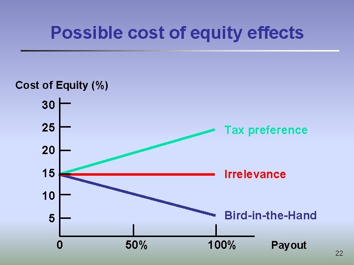 Possible cost of equity effects Cost of Equity (%) 30 25 Tax preference 20