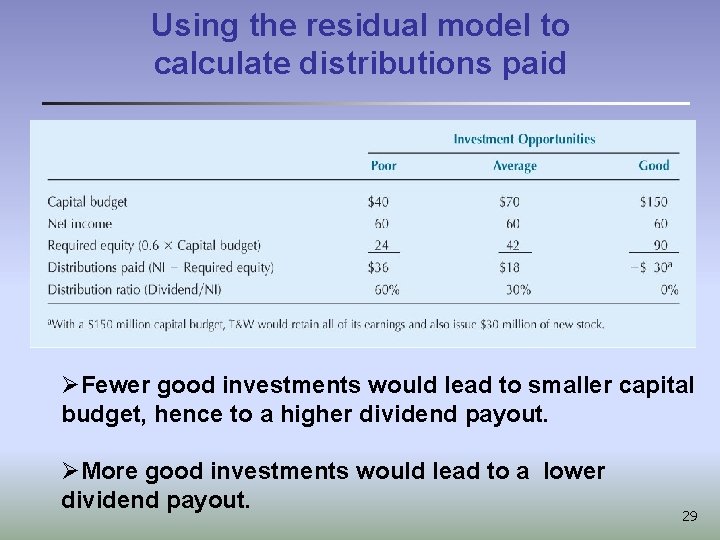 Using the residual model to calculate distributions paid Residual Model ØFewer good investments would