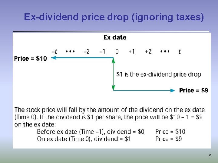 Ex-dividend price drop (ignoring taxes) 6 