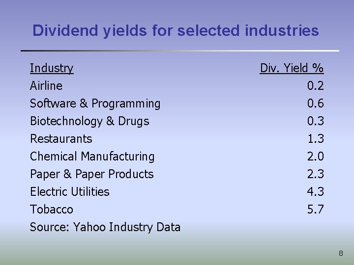 Dividend yields for selected industries Industry Airline Software & Programming Biotechnology & Drugs Restaurants