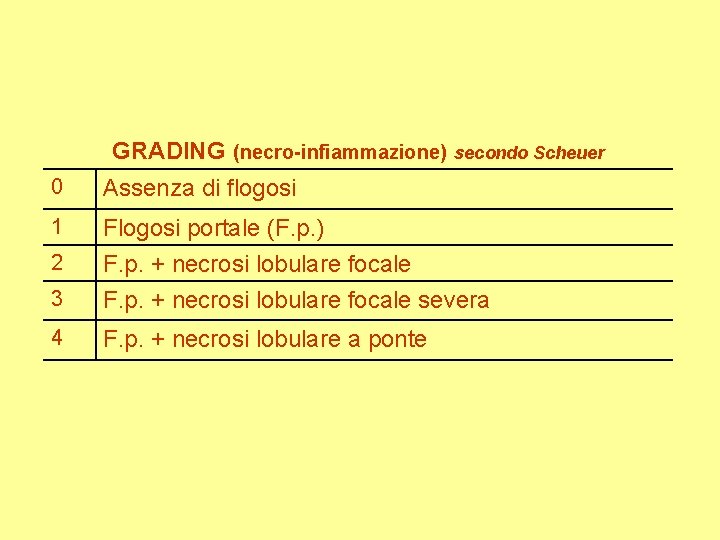 GRADING (necro-infiammazione) secondo Scheuer 0 Assenza di flogosi 1 2 Flogosi portale (F. p.