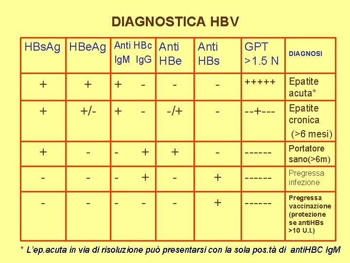 DIAGNOSTICA HBV HBs. Ag HBe. Ag Anti HBc Anti Ig. M Ig. G HBe