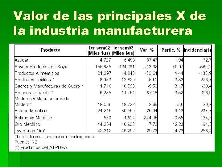 Valor de las principales X de la industria manufacturera 