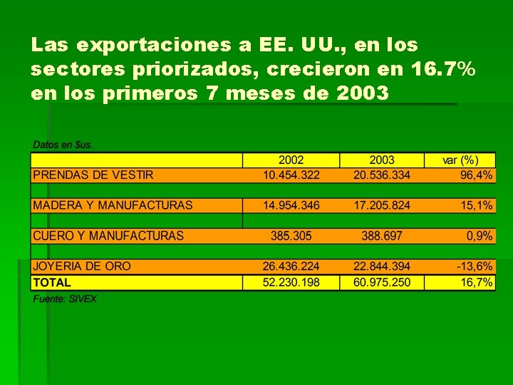 Las exportaciones a EE. UU. , en los sectores priorizados, crecieron en 16. 7%