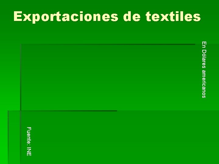 Exportaciones de textiles En Dólares americanos Fuente: INE 