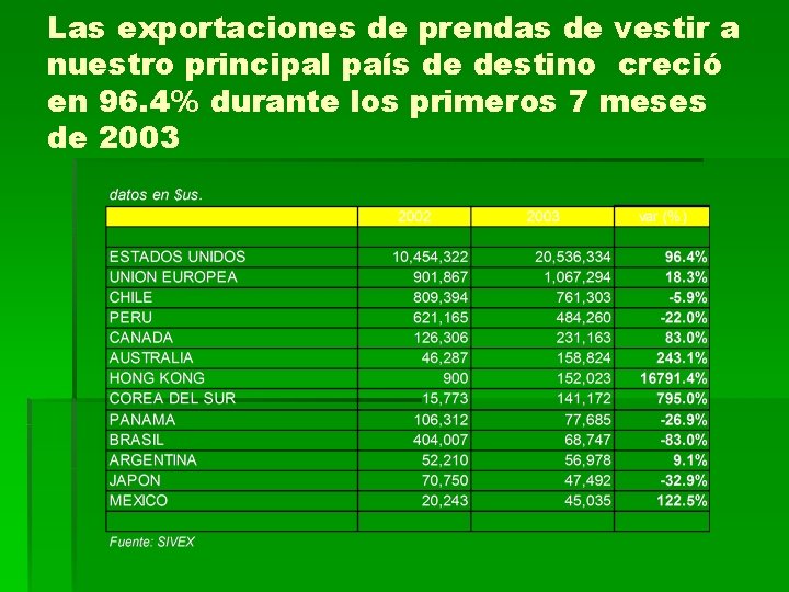 Las exportaciones de prendas de vestir a nuestro principal país de destino creció en