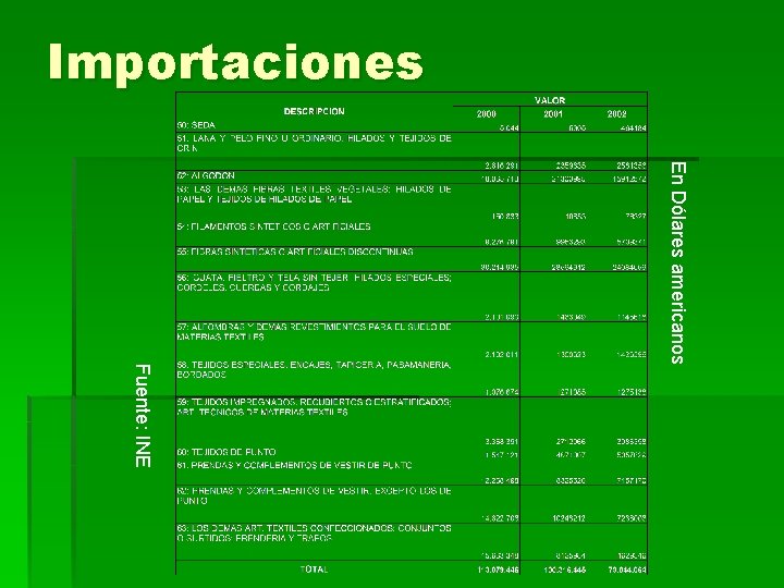 Importaciones En Dólares americanos Fuente: INE 