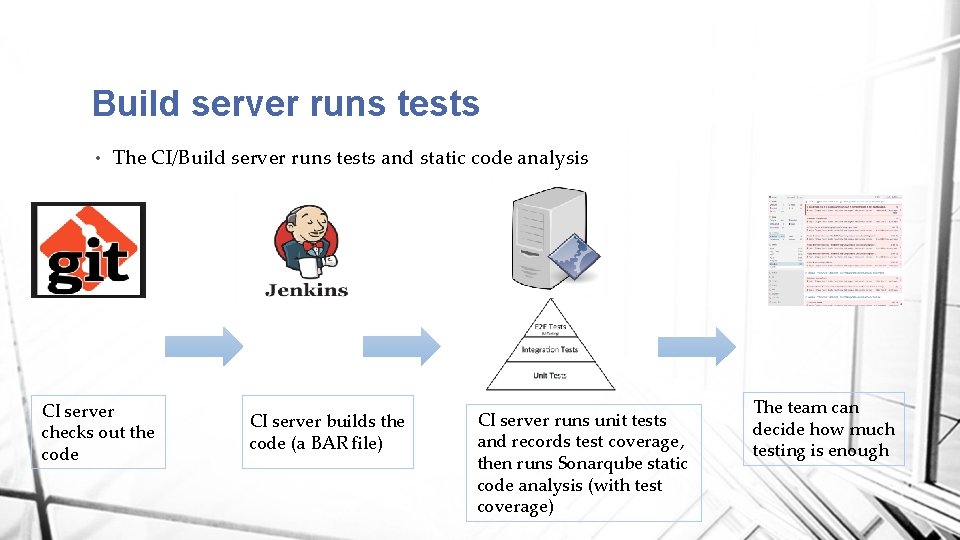 Build server runs tests • The CI/Build server runs tests and static code analysis
