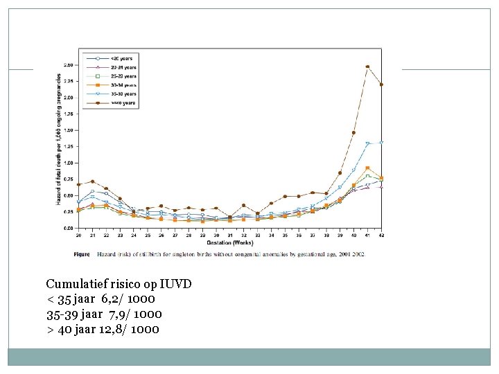 Cumulatief risico op IUVD < 35 jaar 6, 2/ 1000 35 -39 jaar 7,