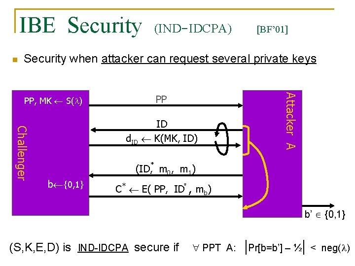 IBE Security n (IND-IDCPA) [BF’ 01] Security when attacker can request several private keys