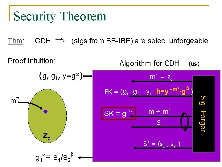 Security Theorem Thm: CDH (sigs from BB-IBE) are selec. unforgeable Proof Intuition: Algorithm for