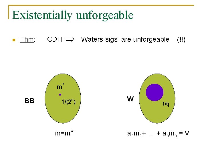 Existentially unforgeable n Thm: CDH Waters-sigs are unforgeable (!!) m* BB 1/(2 n) m=m*