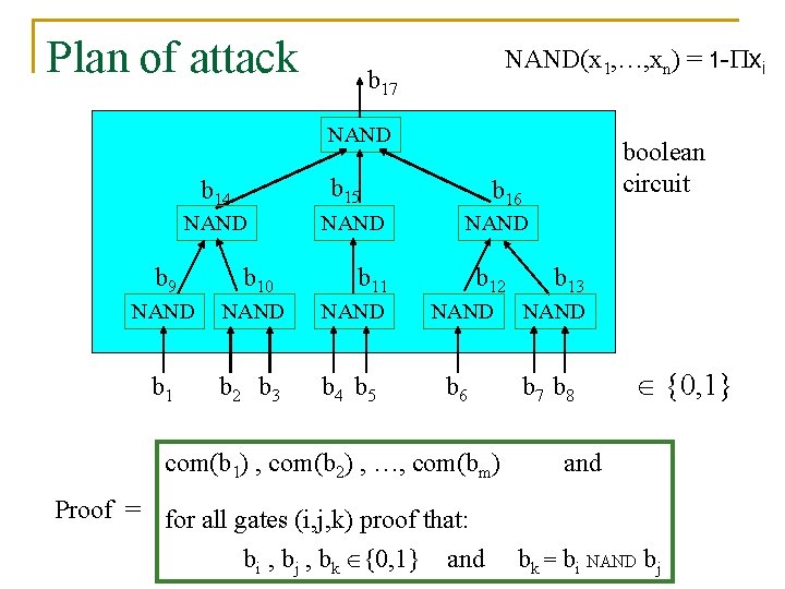 Plan of attack NAND(x 1, …, xn) = 1 - xi b 17 NAND