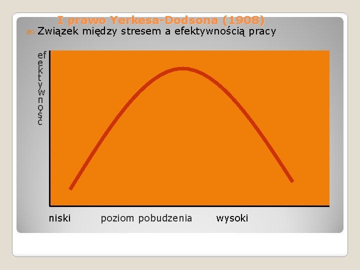 I prawo Yerkesa-Dodsona (1908) Związek między stresem a efektywnością pracy ef e k t