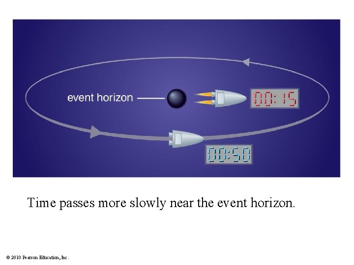 Time passes more slowly near the event horizon. © 2010 Pearson Education, Inc. 