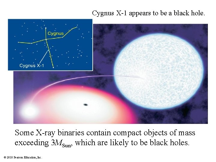 Cygnus X-1 appears to be a black hole. Some X-ray binaries contain compact objects