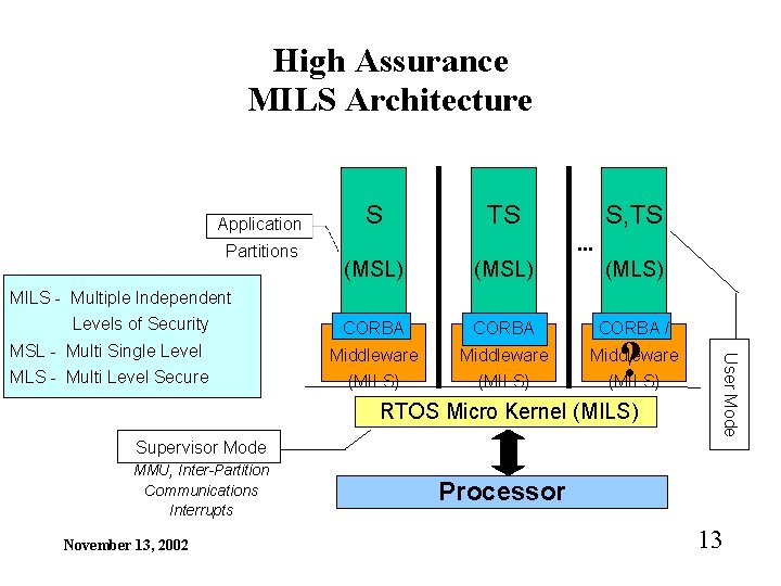 High Assurance MILS Architecture Application Partitions S TS S, TS. . . (MSL) (MLS)